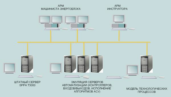 Структура тренажера ТЭЦ-27